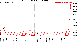 Milwaukee Weather Rain Rate<br>Daily High