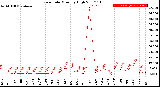 Milwaukee Weather Rain Rate<br>Monthly High