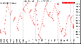 Milwaukee Weather Solar Radiation<br>Daily