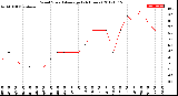 Milwaukee Weather Wind Speed<br>Average<br>(24 Hours)