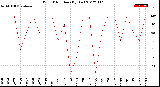 Milwaukee Weather Wind Direction<br>(By Day)