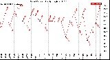 Milwaukee Weather Wind Speed<br>Daily High