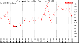 Milwaukee Weather Wind Speed<br>Hourly High<br>(24 Hours)