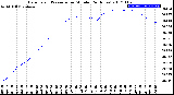 Milwaukee Weather Barometric Pressure<br>per Minute<br>(24 Hours)