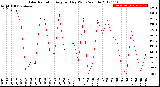 Milwaukee Weather Solar Radiation<br>Avg per Day W/m2/minute