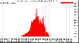 Milwaukee Weather Solar Radiation<br>per Minute<br>(24 Hours)