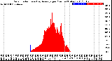 Milwaukee Weather Solar Radiation<br>& Day Average<br>per Minute<br>(Today)