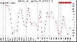 Milwaukee Weather Solar Radiation<br>per Day KW/m2