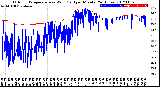 Milwaukee Weather Outdoor Temperature<br>vs Wind Chill<br>per Minute<br>(24 Hours)