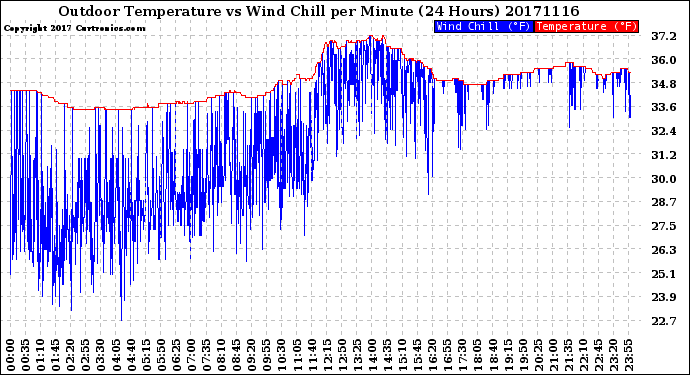 Milwaukee Weather Outdoor Temperature<br>vs Wind Chill<br>per Minute<br>(24 Hours)