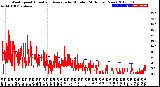 Milwaukee Weather Wind Speed<br>Actual and Average<br>by Minute<br>(24 Hours) (New)