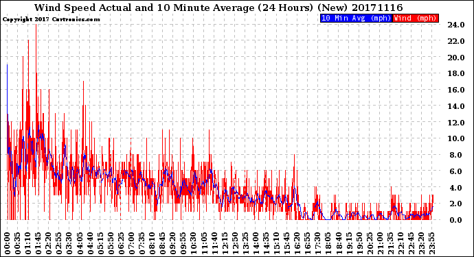 Milwaukee Weather Wind Speed<br>Actual and 10 Minute<br>Average<br>(24 Hours) (New)