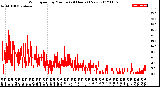 Milwaukee Weather Wind Speed<br>by Minute<br>(24 Hours) (New)