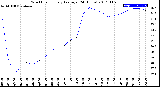 Milwaukee Weather Wind Chill<br>Hourly Average<br>(24 Hours)