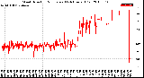 Milwaukee Weather Wind Direction<br>Normalized<br>(24 Hours) (Old)