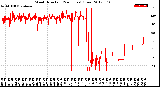 Milwaukee Weather Wind Direction<br>(24 Hours) (Raw)