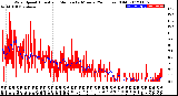 Milwaukee Weather Wind Speed<br>Actual and Median<br>by Minute<br>(24 Hours) (Old)