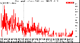 Milwaukee Weather Wind Speed<br>by Minute<br>(24 Hours) (Old)