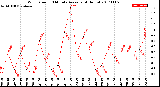 Milwaukee Weather Wind Speed<br>10 Minute Average<br>(4 Hours)