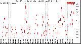 Milwaukee Weather Wind Speed<br>by Minute mph<br>(1 Hour)