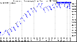 Milwaukee Weather Barometric Pressure<br>per Hour<br>(24 Hours)