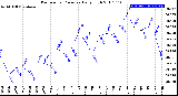 Milwaukee Weather Barometric Pressure<br>Daily High