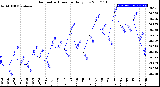 Milwaukee Weather Barometric Pressure<br>Daily Low