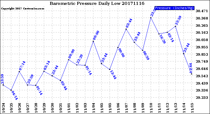 Milwaukee Weather Barometric Pressure<br>Daily Low