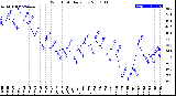 Milwaukee Weather Wind Chill<br>Daily Low