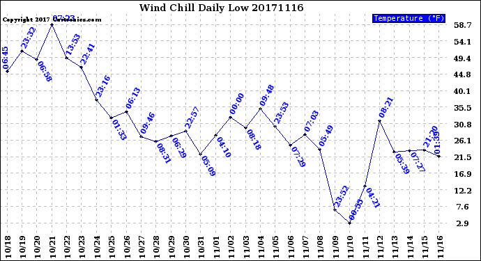 Milwaukee Weather Wind Chill<br>Daily Low