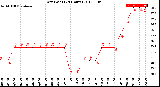 Milwaukee Weather Dew Point<br>(24 Hours)