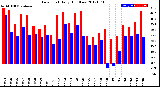 Milwaukee Weather Dew Point<br>Daily High/Low