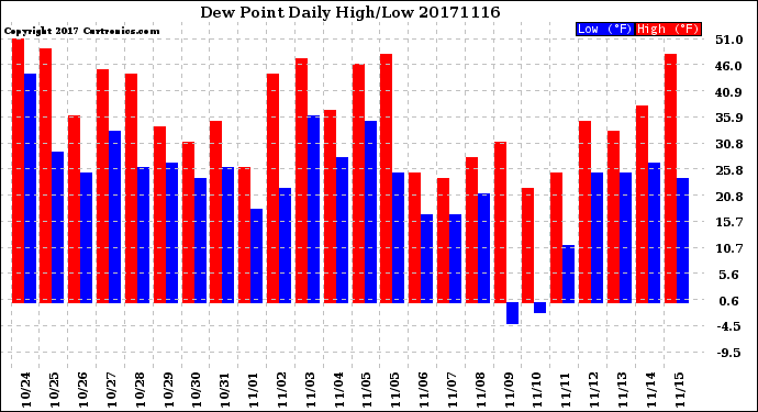 Milwaukee Weather Dew Point<br>Daily High/Low