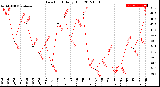 Milwaukee Weather Dew Point<br>Daily High