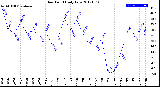 Milwaukee Weather Dew Point<br>Daily Low