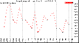 Milwaukee Weather Evapotranspiration<br>per Day (Inches)