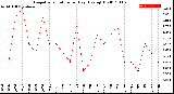 Milwaukee Weather Evapotranspiration<br>per Day (Ozs sq/ft)