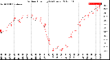 Milwaukee Weather Outdoor Humidity<br>(24 Hours)