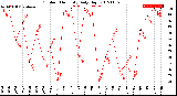 Milwaukee Weather Outdoor Humidity<br>Daily High