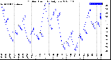 Milwaukee Weather Outdoor Humidity<br>Daily Low