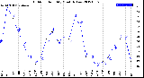 Milwaukee Weather Outdoor Humidity<br>Monthly Low