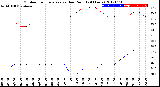 Milwaukee Weather Outdoor Temperature<br>vs Dew Point<br>(24 Hours)