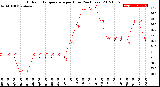 Milwaukee Weather Outdoor Temperature<br>per Hour<br>(24 Hours)