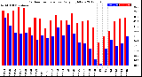 Milwaukee Weather Outdoor Temperature<br>Daily High/Low