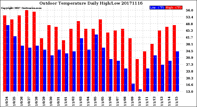 Milwaukee Weather Outdoor Temperature<br>Daily High/Low