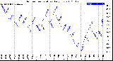 Milwaukee Weather Outdoor Temperature<br>Daily Low