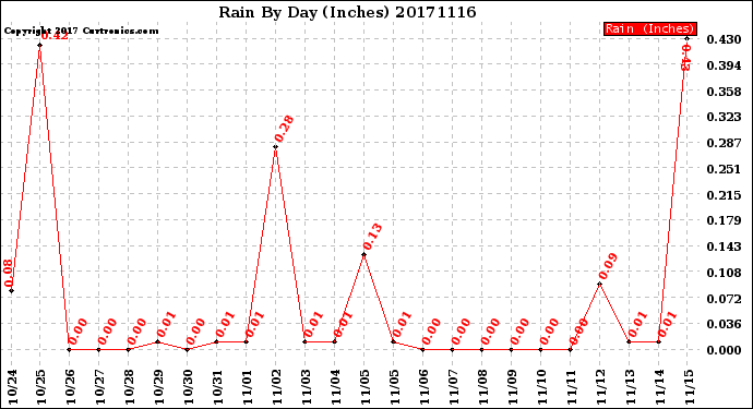 Milwaukee Weather Rain<br>By Day<br>(Inches)