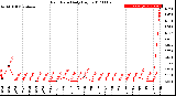 Milwaukee Weather Rain Rate<br>Daily High