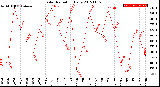 Milwaukee Weather Solar Radiation<br>Daily