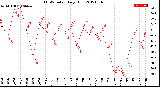 Milwaukee Weather THSW Index<br>Daily High